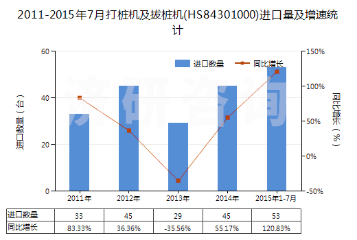2011-2015年7月打樁機及拔樁機(HS84301000)進口量及增速統(tǒng)計